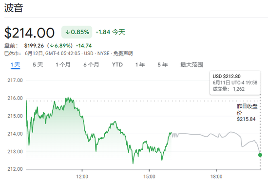 波音又添黑历史,787客机发生首场空难,股价应声暴跌