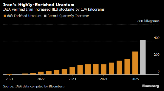 伊朗宣布拟新建铀浓缩设施 并考虑退出核不扩散条约