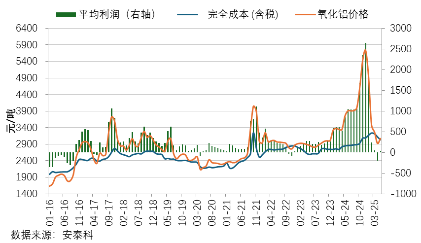 5月国内氧化铝行业平均利润由负转正