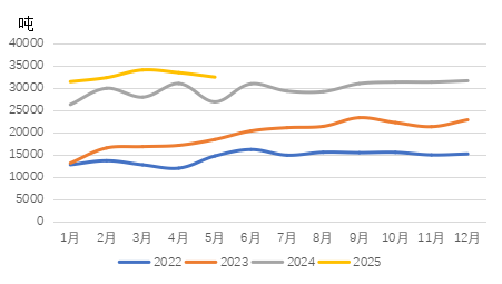 2025年5月国内镍产量通报