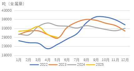 2025年5月国内镍产量通报