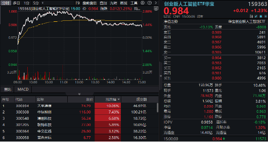 “哑铃”双端共振！创业板人工智能逆市涨逾1%，银行ETF新高复新高！医药医疗、有色金属继续活跃