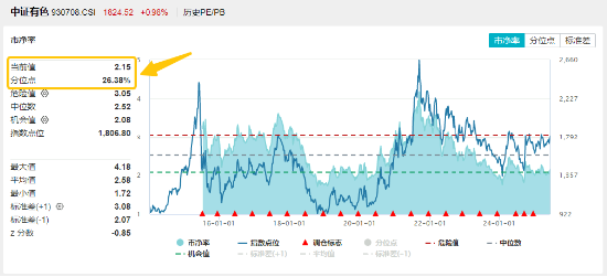 “哑铃”双端共振！创业板人工智能逆市涨逾1%，银行ETF新高复新高！医药医疗、有色金属继续活跃