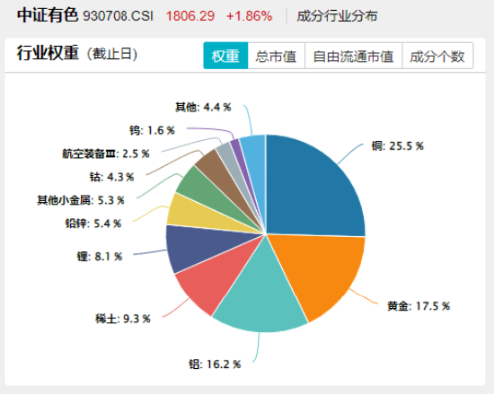 “哑铃”双端共振！创业板人工智能逆市涨逾1%，银行ETF新高复新高！医药医疗、有色金属继续活跃