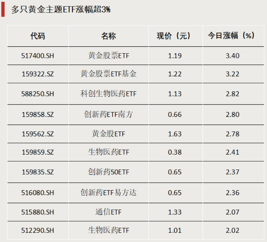 多只主题ETF涨超5%,这一板块行情火热