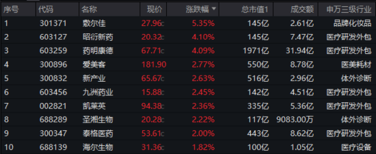 又一重磅BD预告！CXO集体亢奋，药明康德大涨4%！医疗ETF继续上行，年内首次调仓曝光