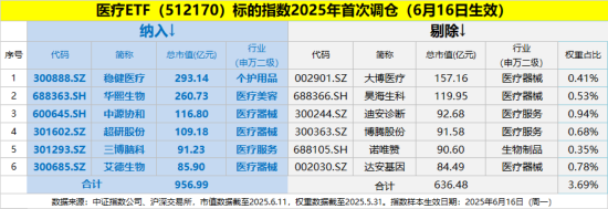又一重磅BD预告！CXO集体亢奋，药明康德大涨4%！医疗ETF继续上行，年内首次调仓曝光