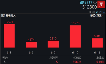 上车就走，银行ETF（512800）稳步5连阳，逼近前高！震荡市压舱石，险资持续扫货