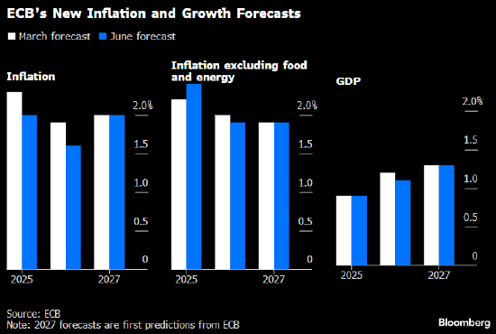 欧洲央行执委施纳贝尔:降息周期接近尾声