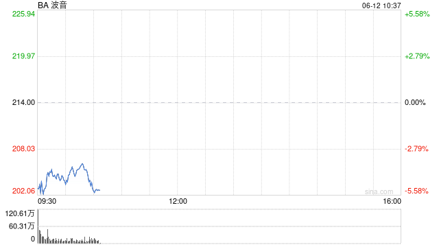 波音股价一度下跌5.9% 印度航空一架客机坠毁
