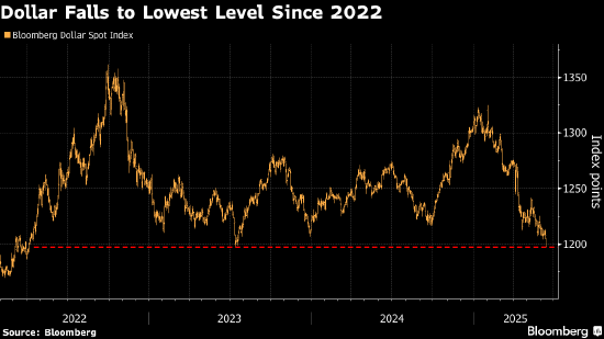 彭博美元指数跌至三年低点 美国关税政策和经济前景引担忧