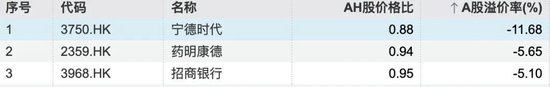 3家出现折价！AH股溢价指数，创近五年新低！
