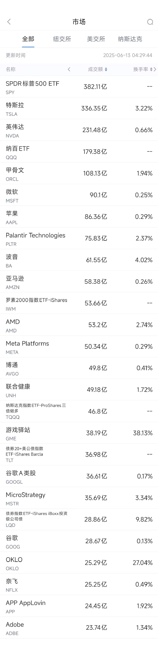 6月12日美股成交额前20：波音787发生首次坠毁事故，波音股价大跌
