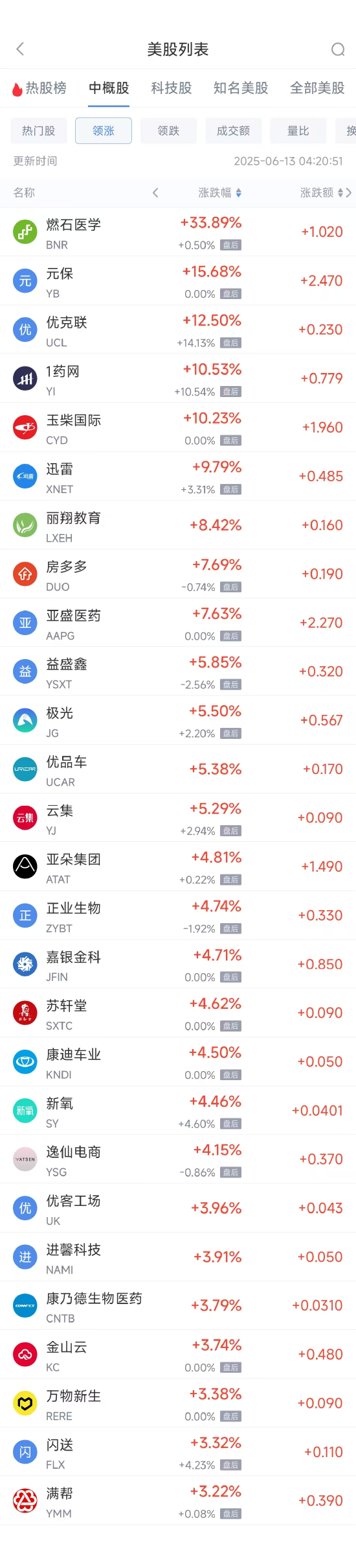 周四热门中概股涨跌不一 阿里巴巴跌1.45%，满帮涨3.30%