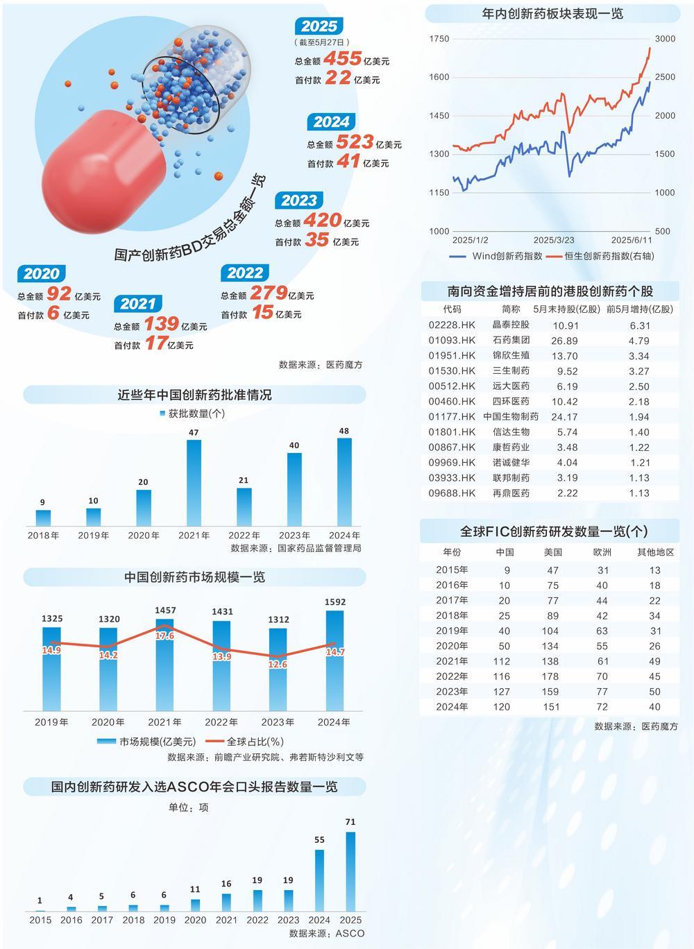 政策赋能产业发力 中国创新药掀起出海热潮