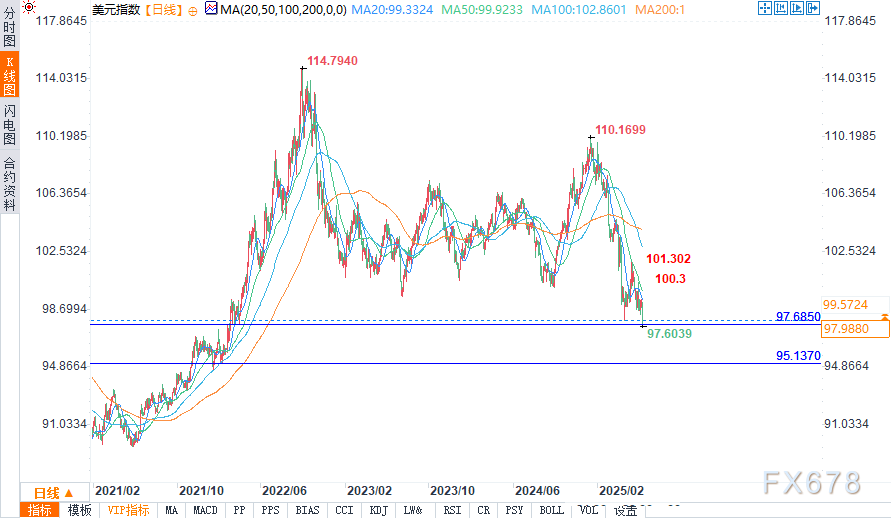 美元预测：因疲软PPI数据增强降息预期跌至2022年低位