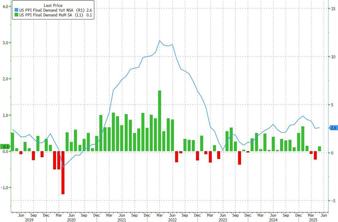 美国5月PPI通胀保持温和 进一步提振9月降息预期