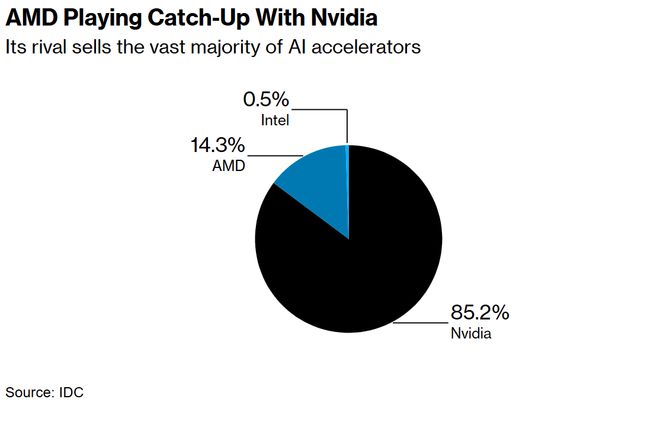 芯片大战升级！AMD(AMD.US) MI355芯片叫板英伟达B200 苏姿丰豪言5000亿美元市场“触手可及”