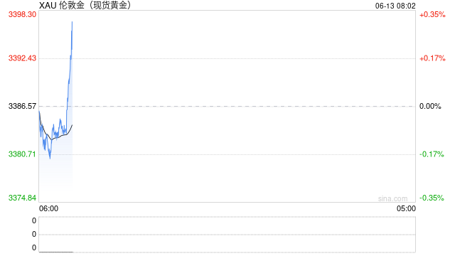中东局势陡然升温，黄金获避险资金流入