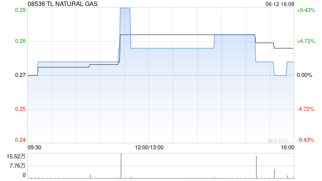 TL NATURAL GAS拟折让约16.67%配股 最高净筹约600万港元