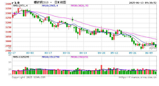 光大期货矿钢煤焦类日报6.13