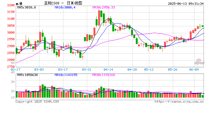 光大期货农产品类日报6.13