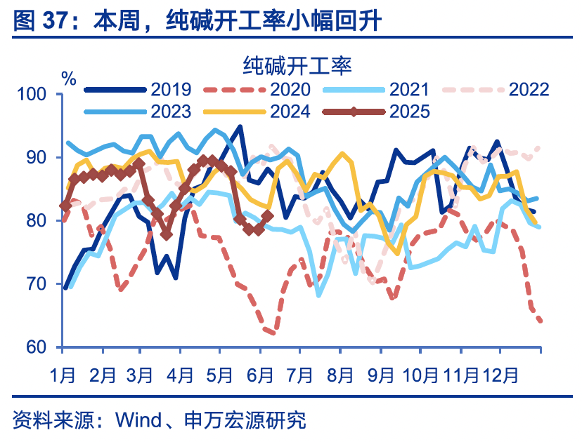 国内高频｜美西出口航线运价涨幅扩大