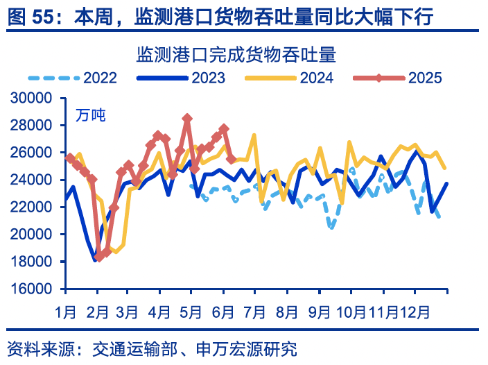 国内高频｜美西出口航线运价涨幅扩大