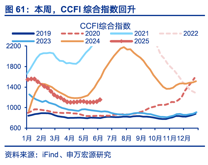 国内高频｜美西出口航线运价涨幅扩大