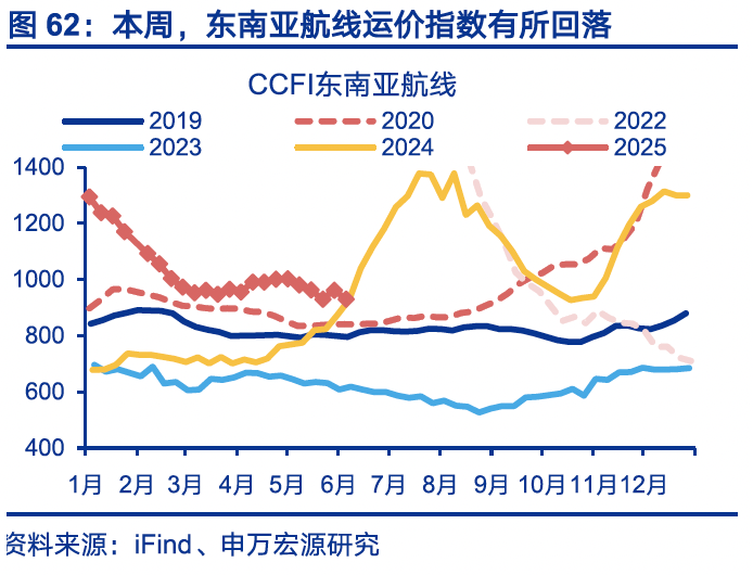 国内高频｜美西出口航线运价涨幅扩大