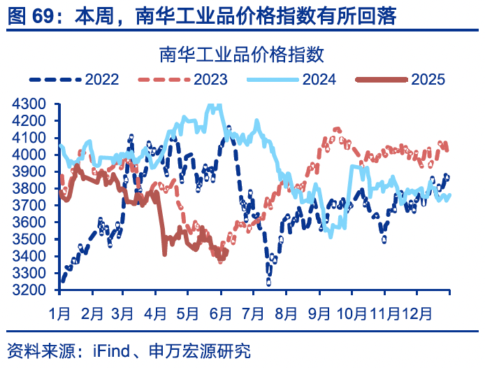 国内高频｜美西出口航线运价涨幅扩大