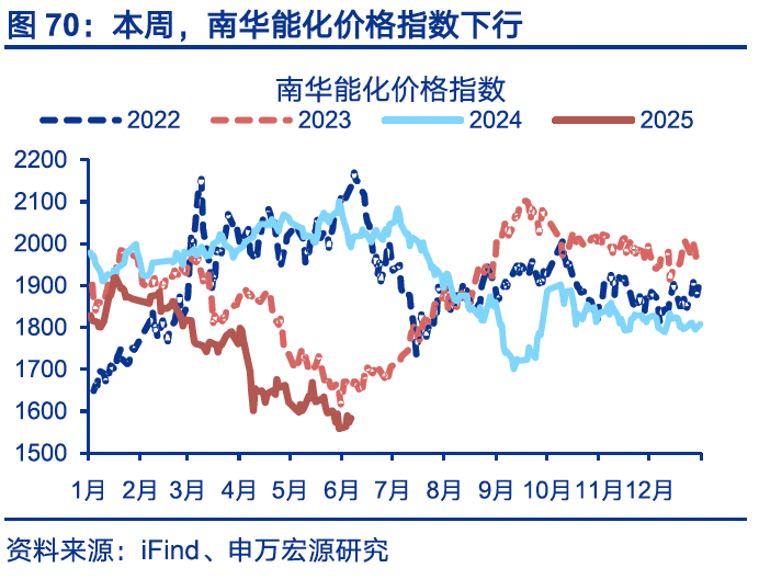 国内高频｜美西出口航线运价涨幅扩大