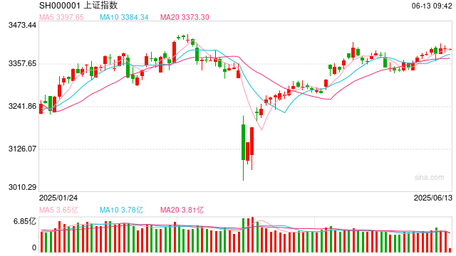 操盘必读：影响股市利好或利空消息_2025年6月13日_财经新闻