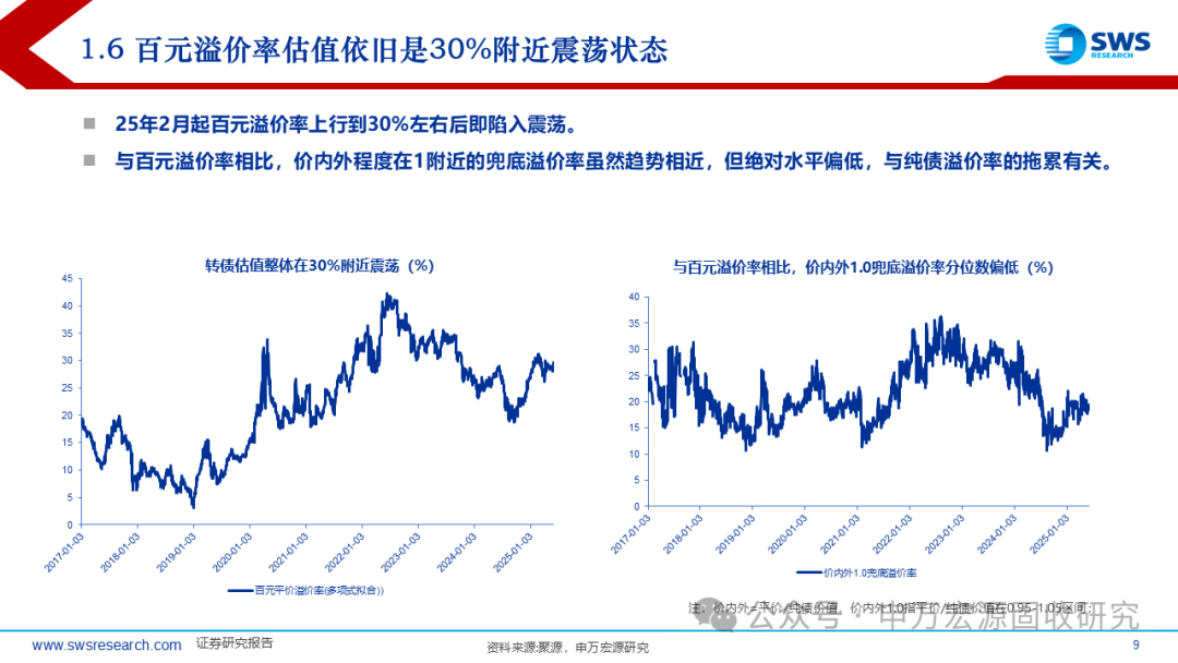 申万宏源固收中期策略 | 攻守兼备的提振期——2025下半年可转债市场展望