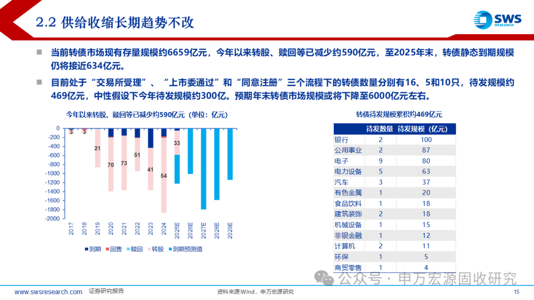 申万宏源固收中期策略 | 攻守兼备的提振期——2025下半年可转债市场展望