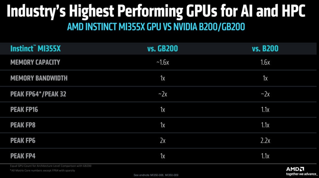 AMD发布3nm GPU,推理性能狂飙35倍