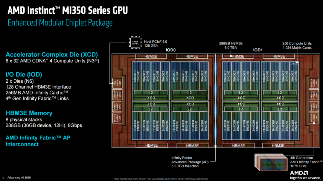 AMD发布3nm GPU,推理性能狂飙35倍