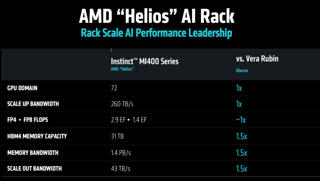 AMD发布3nm GPU,推理性能狂飙35倍