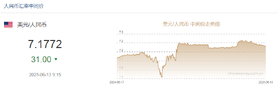 人民币兑美元中间价较上日调升31点至7.1772