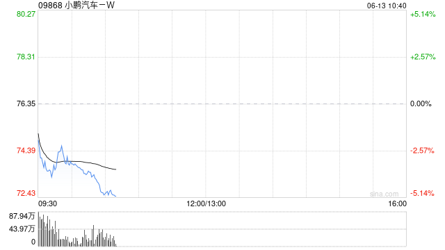 交银国际:维持小鹏汽车-W“买入”评级 目标价134.69港元