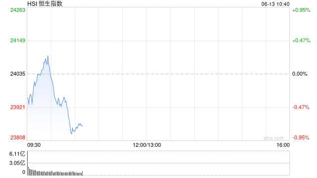 快讯：恒指低开0.31% 科指跌0.95% 科网股普跌 黄金股延续涨势