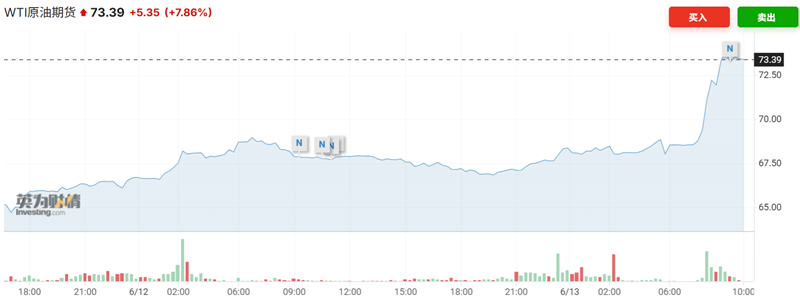 以色列对伊朗发动袭击，国际油价暴涨，后市怎么走？