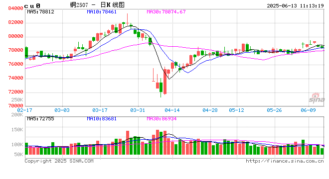 光大期货有色金属类日报6.13