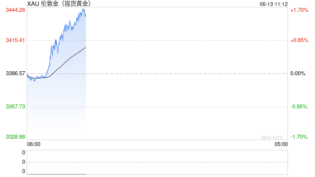 突发!以色列空袭伊朗核设施,金价飙升逾30美元,原油暴涨逾9%,中东局势引爆全球市场