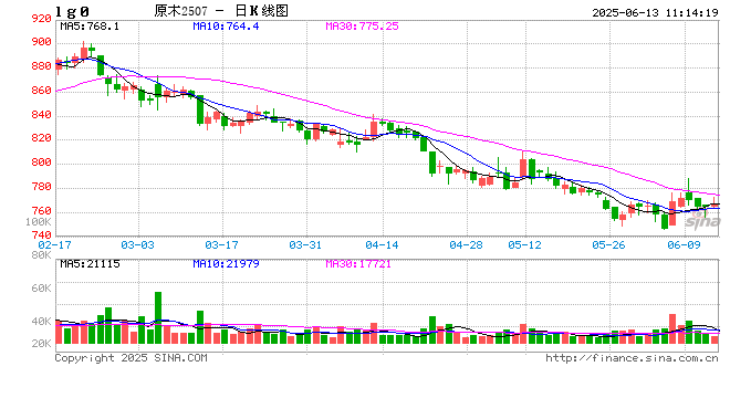 新湖黑色建材（原木）专题：国外原木相关期货品种介绍