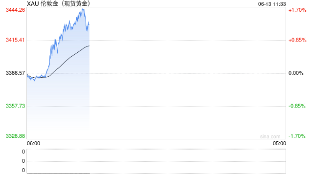 地缘局势推动避险情绪升温，黄金加速上涨