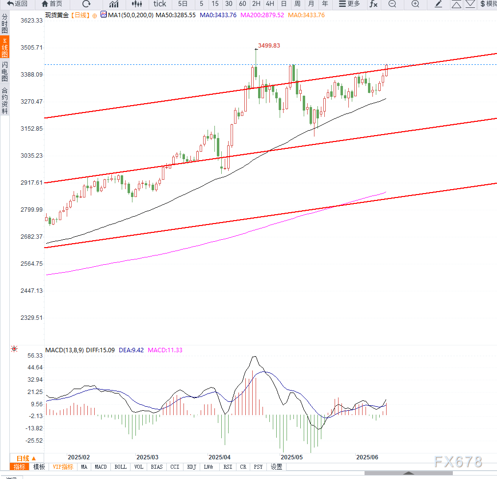 地缘局势推动避险情绪升温,黄金加速上涨