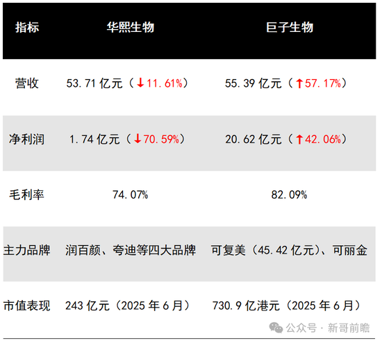 华熙生物炮轰巨子生物背后：一场关于抗衰市场主导权的生死角逐