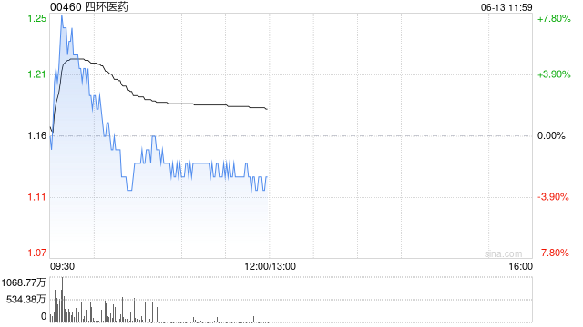 四环医药盘中涨逾7% 吡洛西利片新增适应症新药上市申请获NMPA正式受理