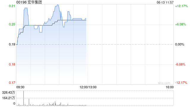 宏华集团盘中涨超11% 近日附属订立大额船舶工程建造合同